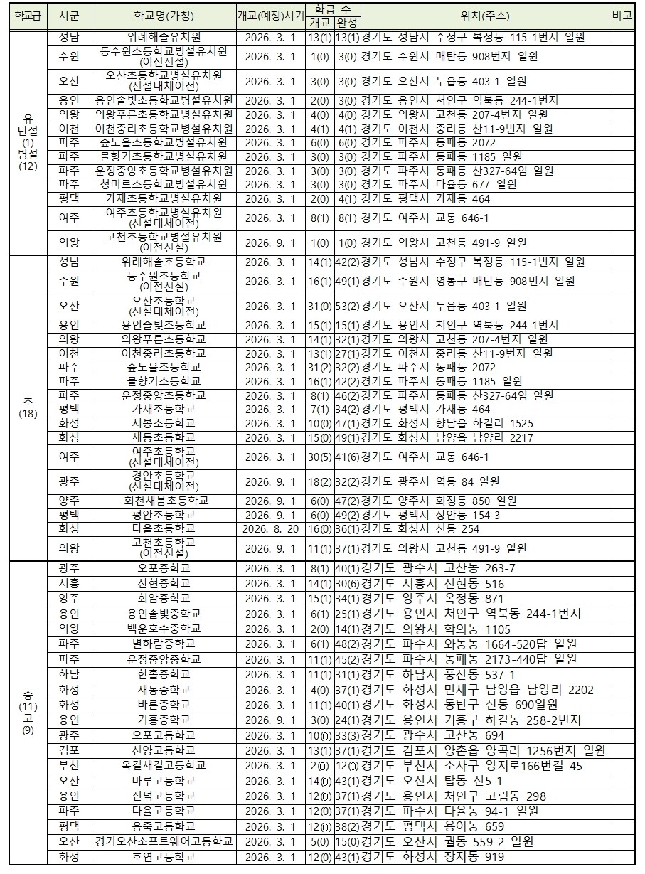 2026학년도 신설교(유치원·초등·중등·특수) 현황